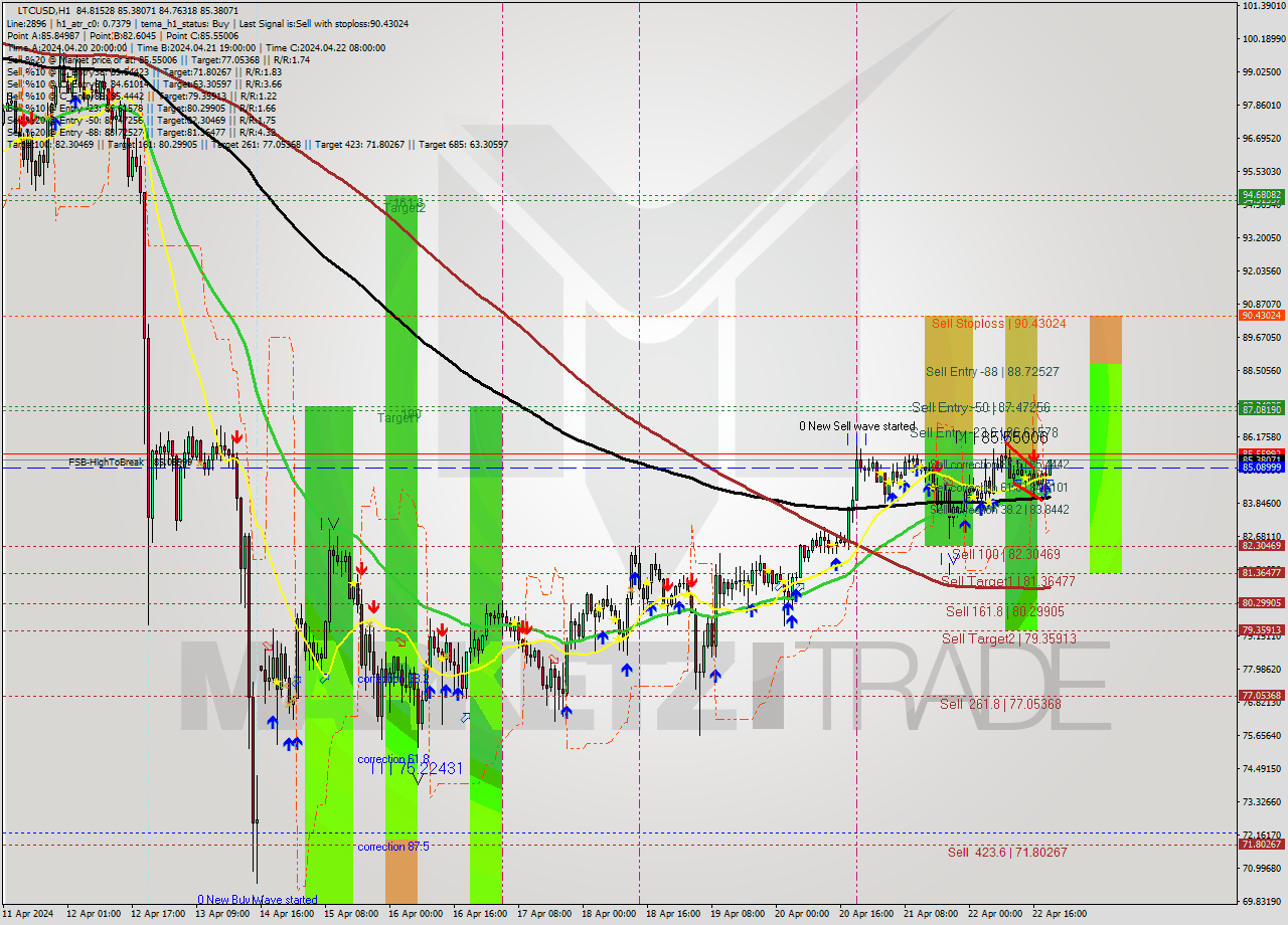 LTCUSD MultiTimeframe analysis at date 2024.04.22 20:28