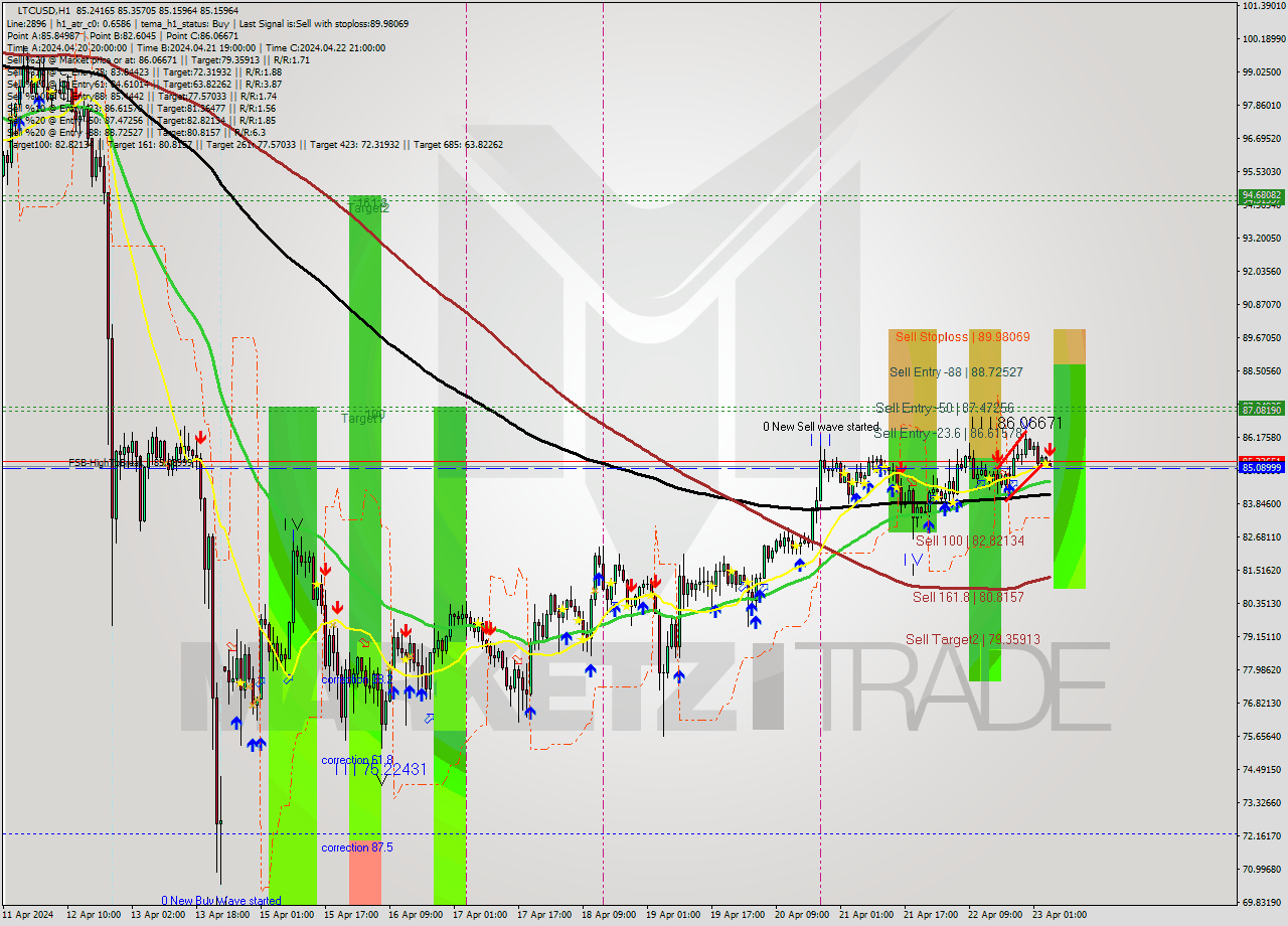 LTCUSD MultiTimeframe analysis at date 2024.04.23 05:05