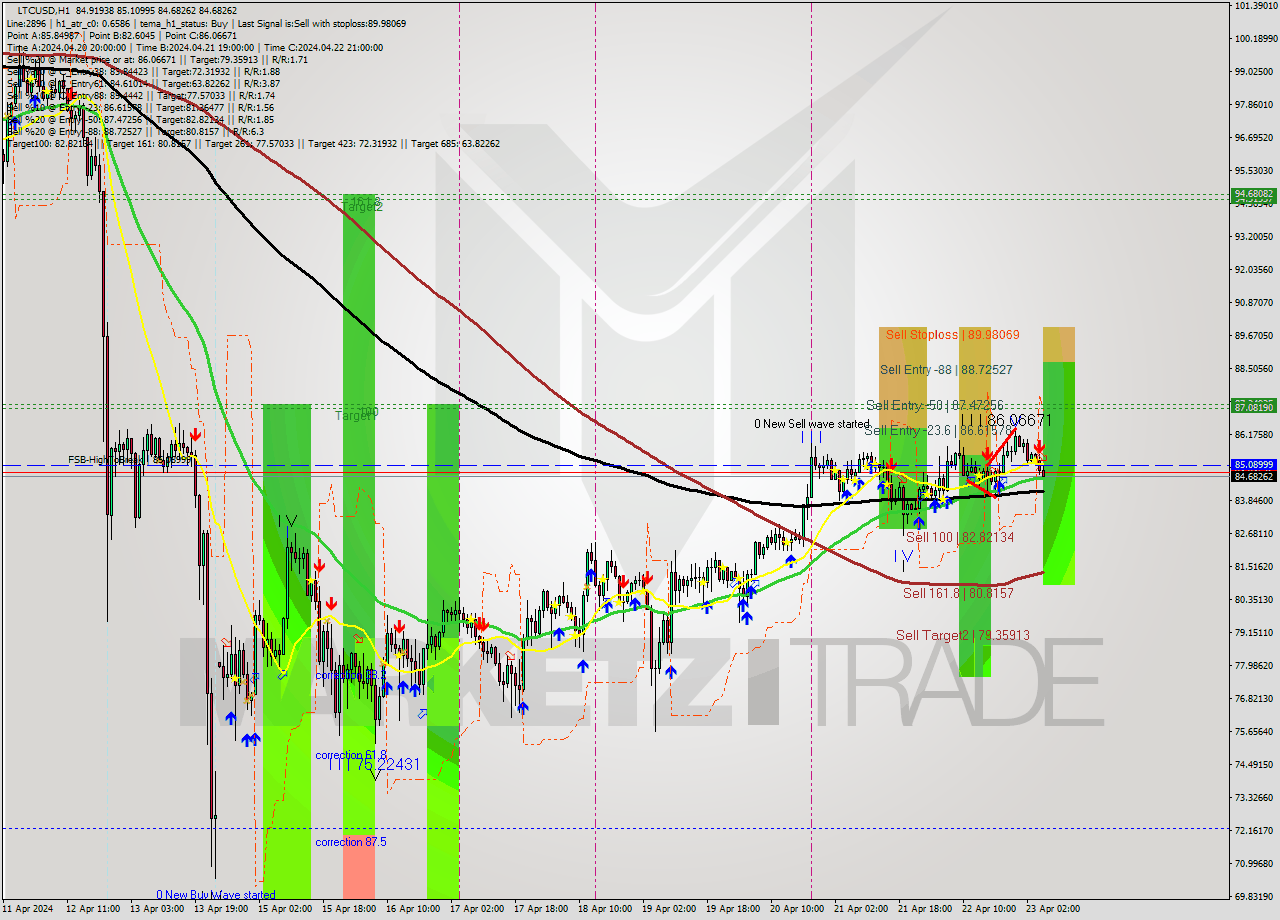 LTCUSD MultiTimeframe analysis at date 2024.04.23 06:32