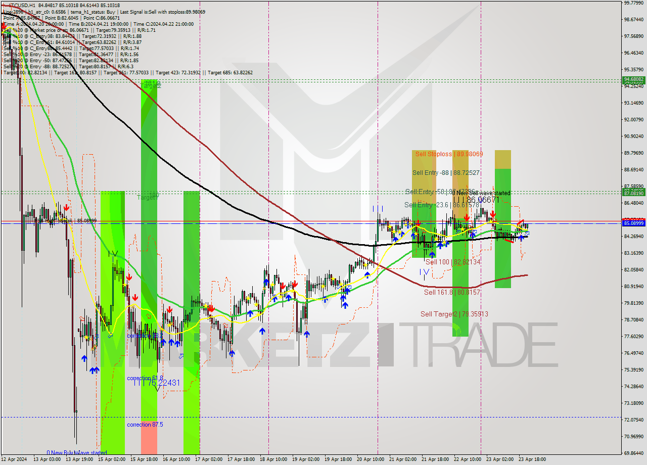 LTCUSD MultiTimeframe analysis at date 2024.04.23 22:56