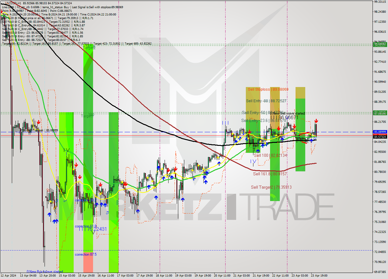 LTCUSD MultiTimeframe analysis at date 2024.04.23 23:20