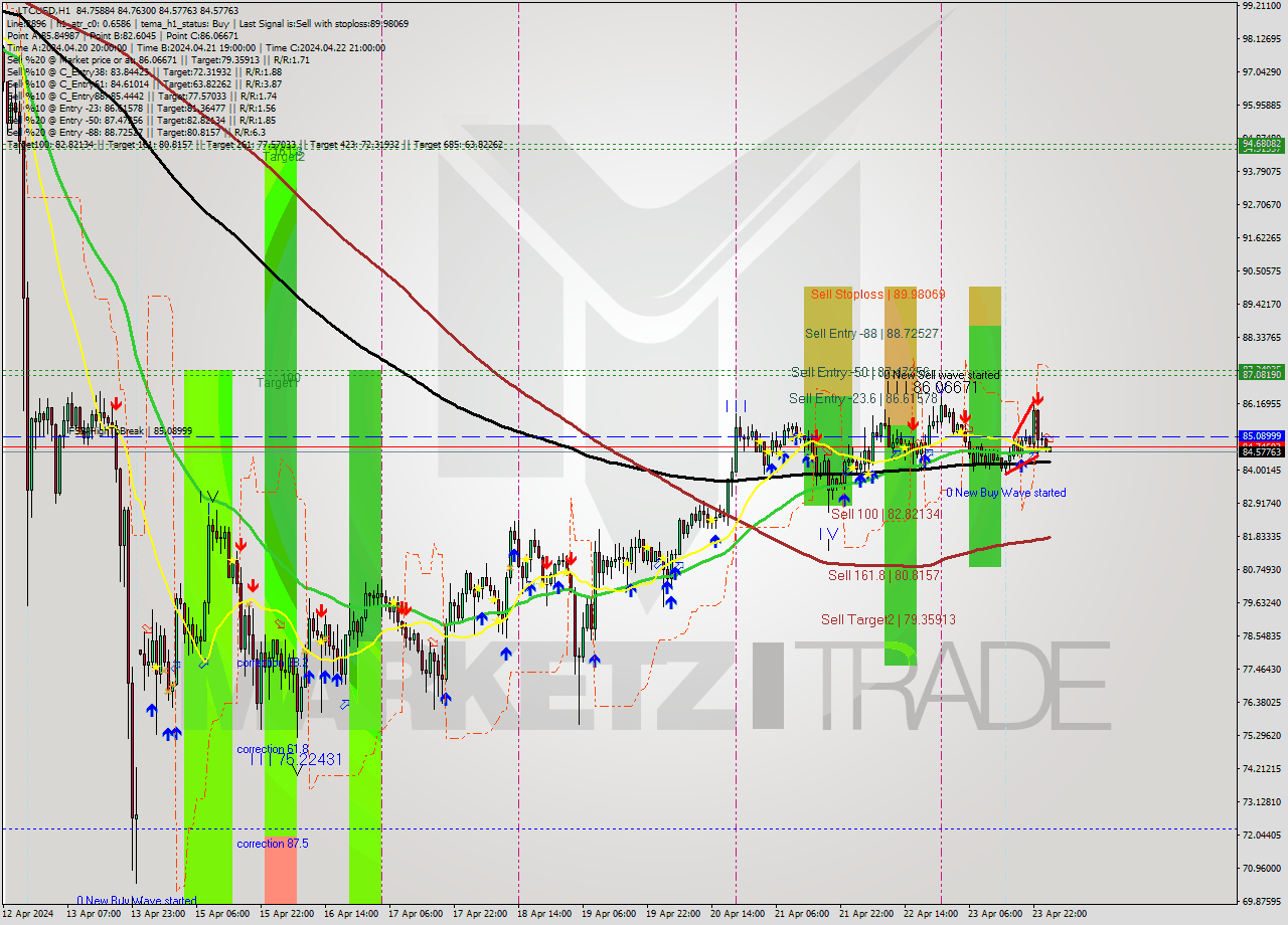 LTCUSD MultiTimeframe analysis at date 2024.04.24 02:04