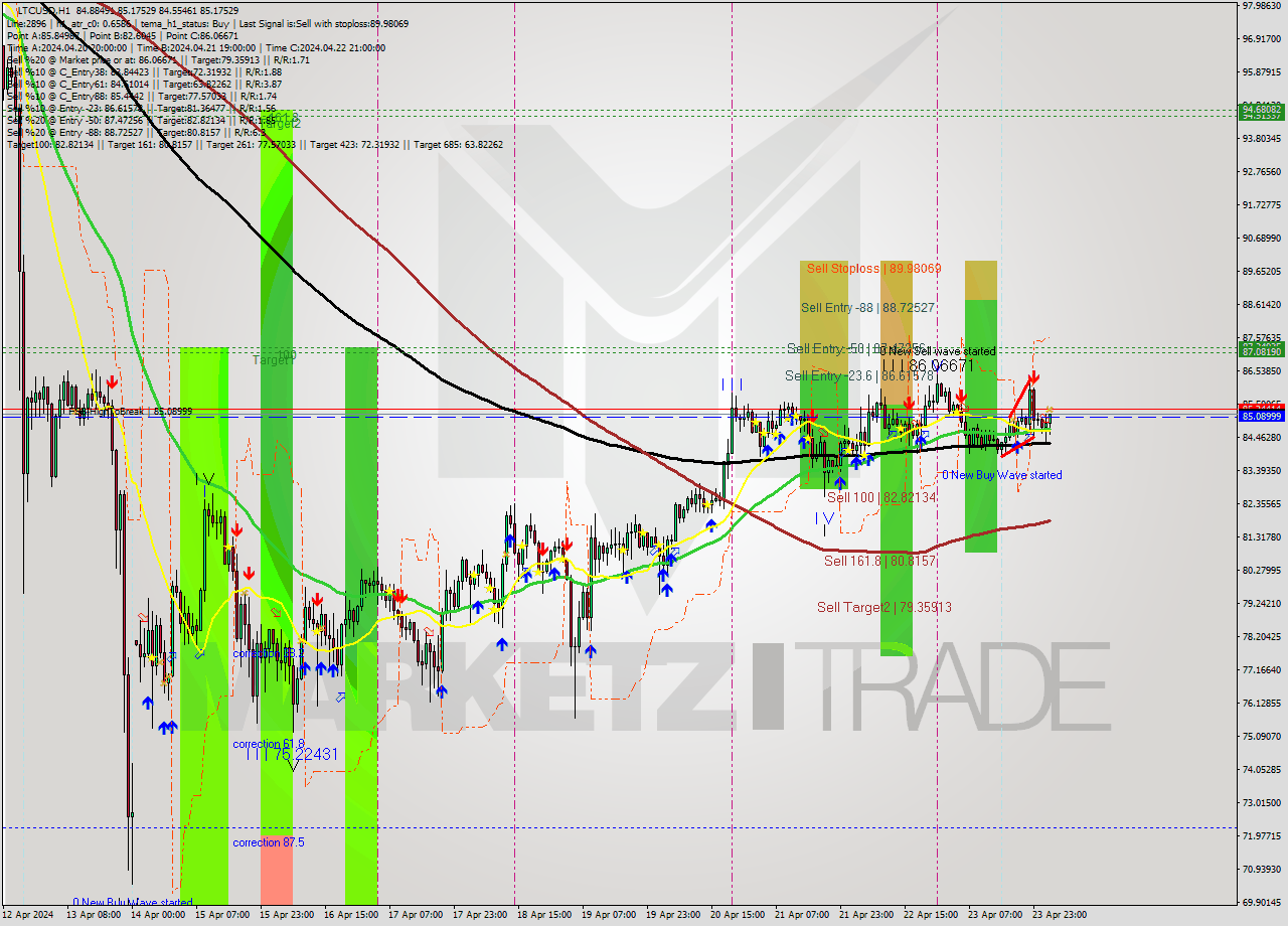 LTCUSD MultiTimeframe analysis at date 2024.04.24 03:51