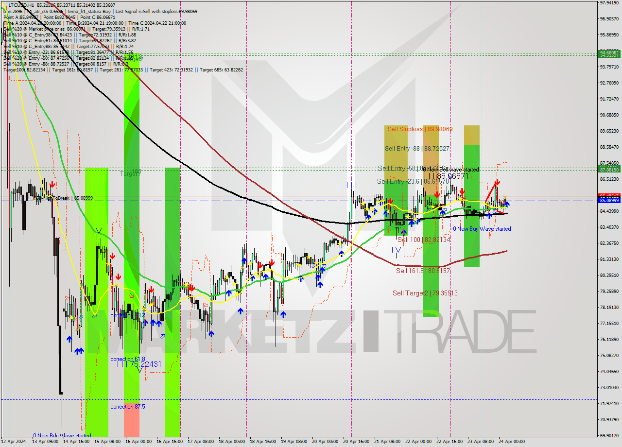 LTCUSD MultiTimeframe analysis at date 2024.04.24 04:00