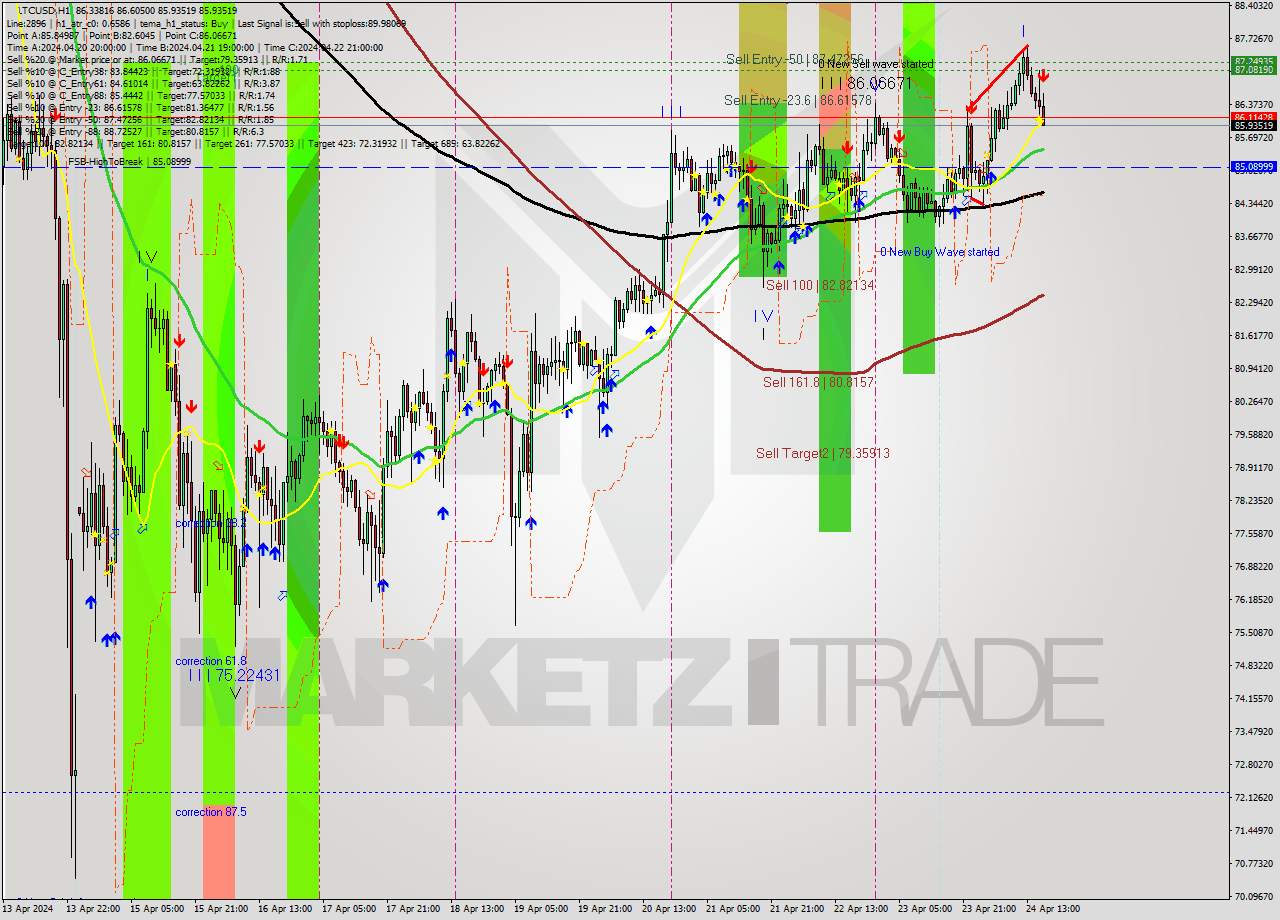 LTCUSD MultiTimeframe analysis at date 2024.04.24 17:23