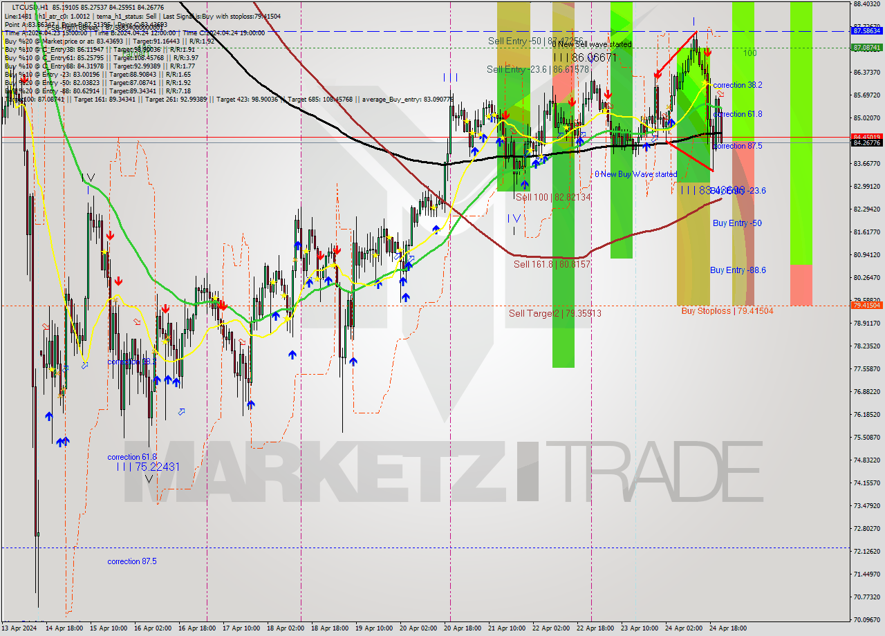 LTCUSD MultiTimeframe analysis at date 2024.04.24 22:02