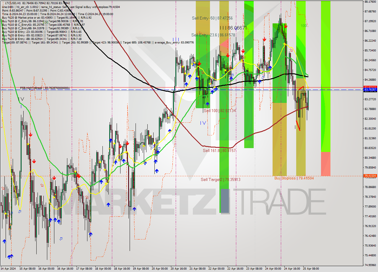 LTCUSD MultiTimeframe analysis at date 2024.04.25 12:37