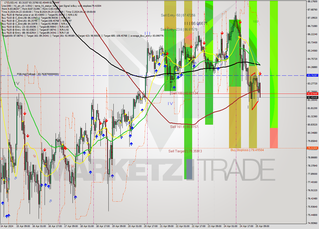 LTCUSD MultiTimeframe analysis at date 2024.04.25 13:11
