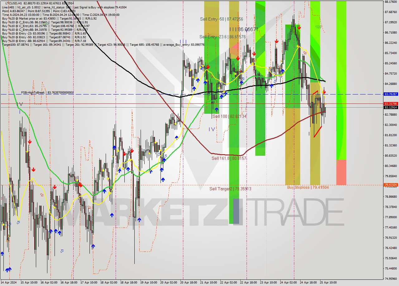 LTCUSD MultiTimeframe analysis at date 2024.04.25 14:04