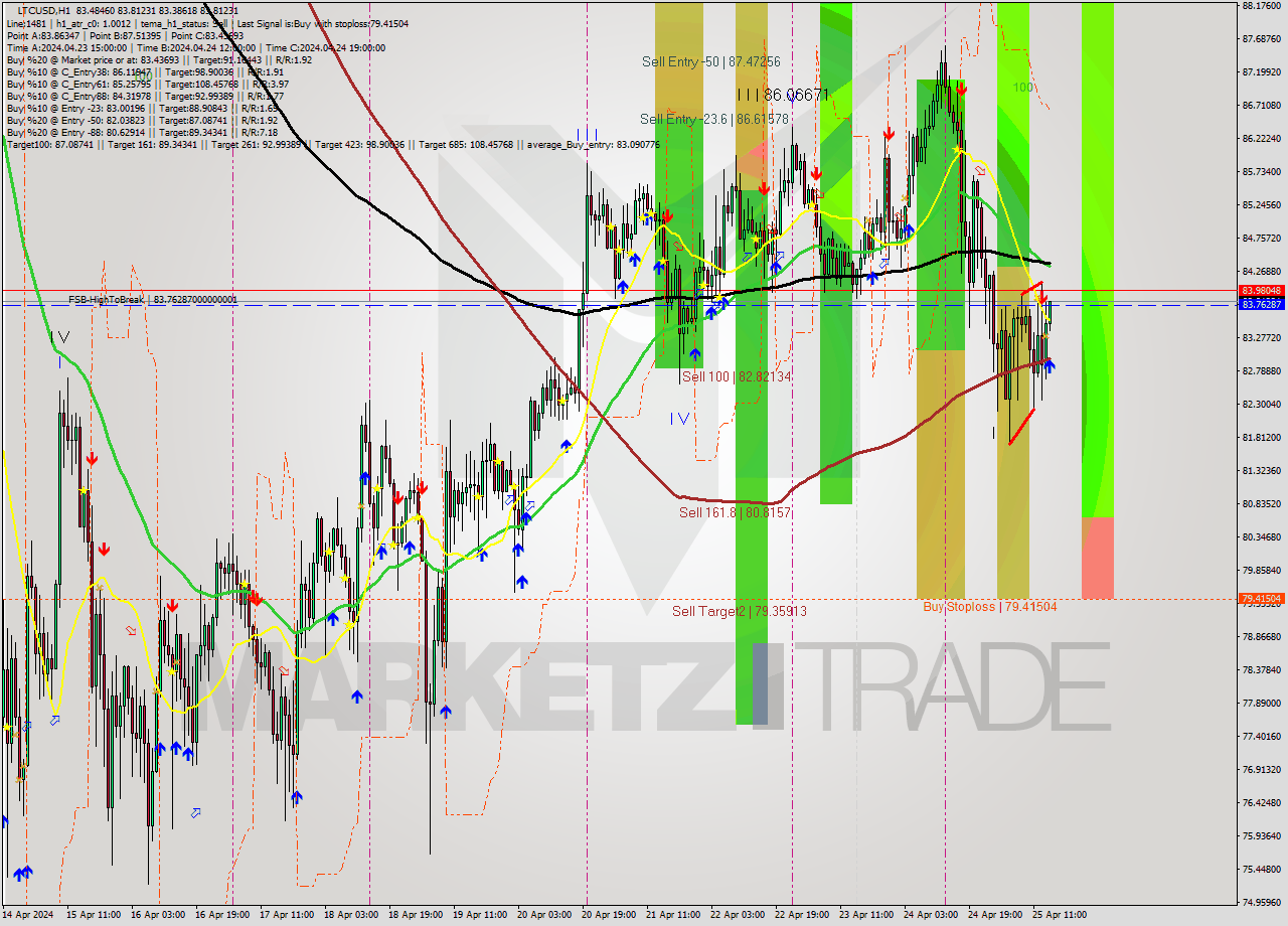 LTCUSD MultiTimeframe analysis at date 2024.04.25 15:05