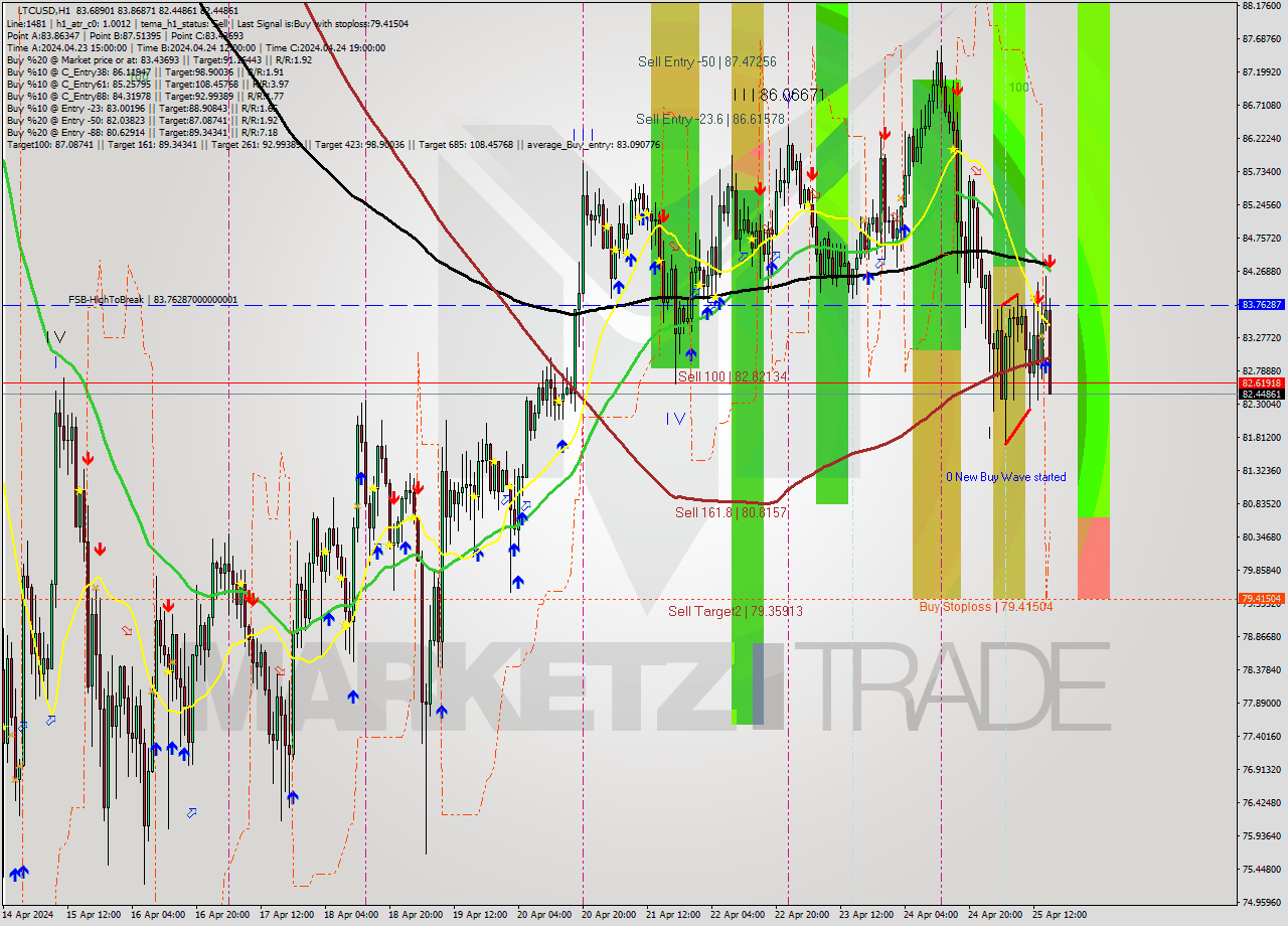 LTCUSD MultiTimeframe analysis at date 2024.04.25 16:32