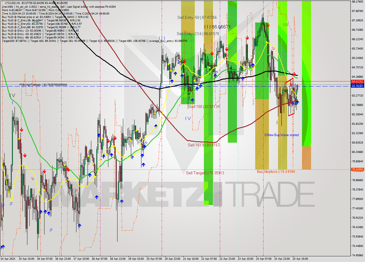 LTCUSD MultiTimeframe analysis at date 2024.04.25 19:08