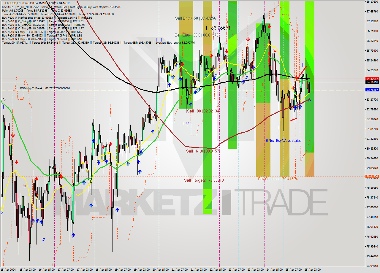 LTCUSD MultiTimeframe analysis at date 2024.04.26 03:20