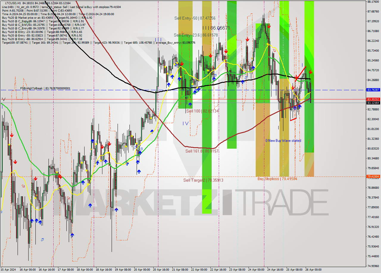 LTCUSD MultiTimeframe analysis at date 2024.04.26 04:19