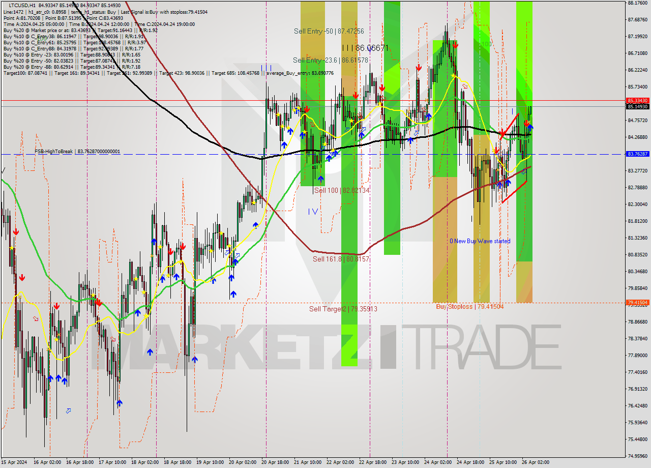LTCUSD MultiTimeframe analysis at date 2024.04.26 06:01