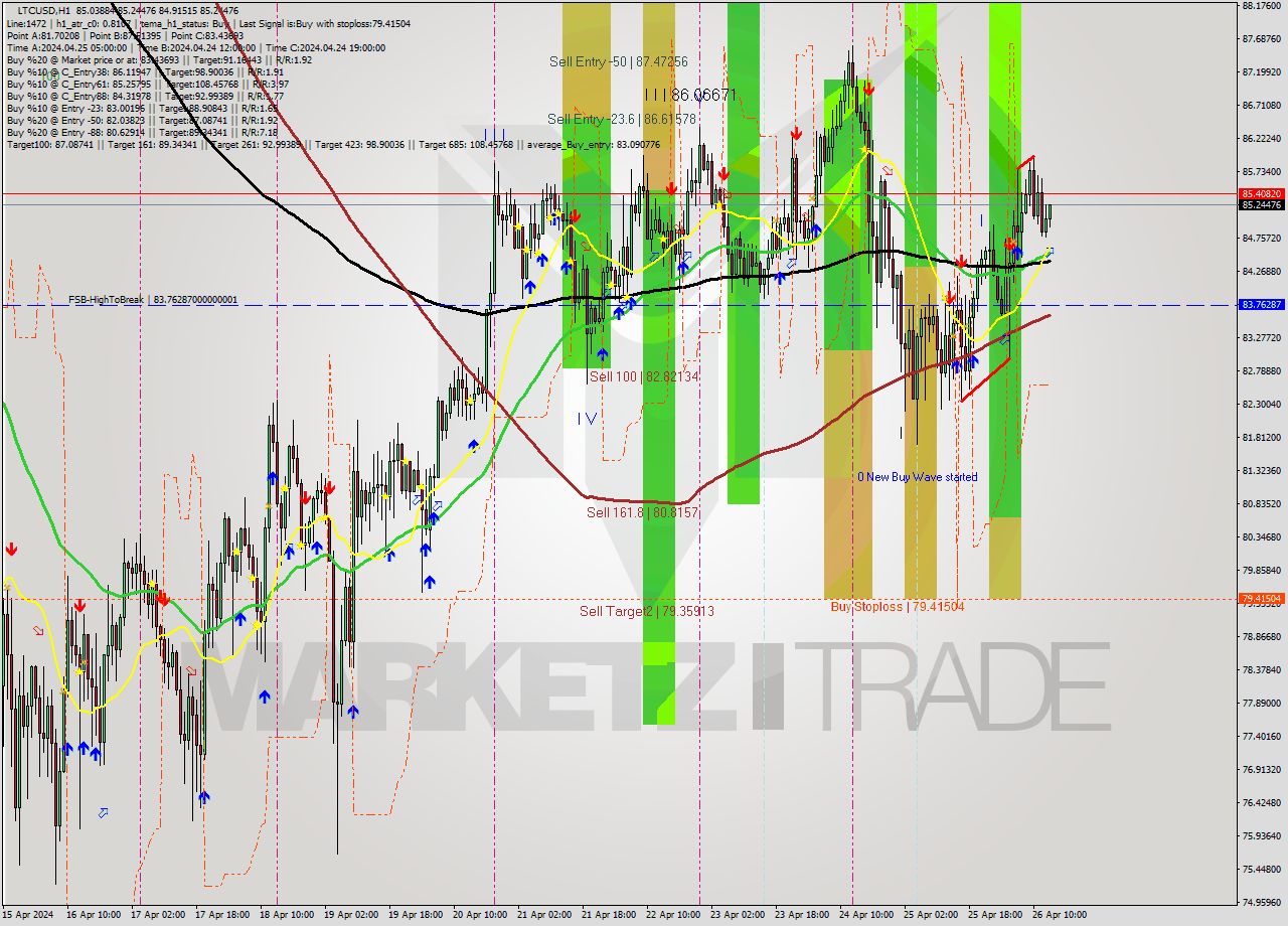 LTCUSD MultiTimeframe analysis at date 2024.04.26 14:16