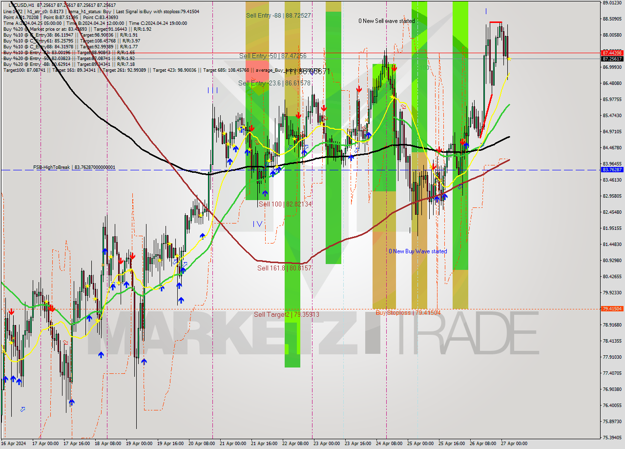 LTCUSD MultiTimeframe analysis at date 2024.04.27 04:00