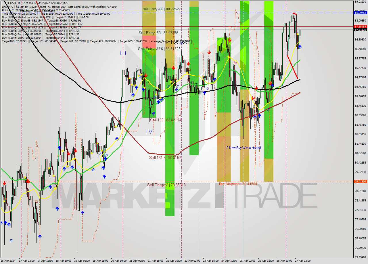 LTCUSD MultiTimeframe analysis at date 2024.04.27 06:20