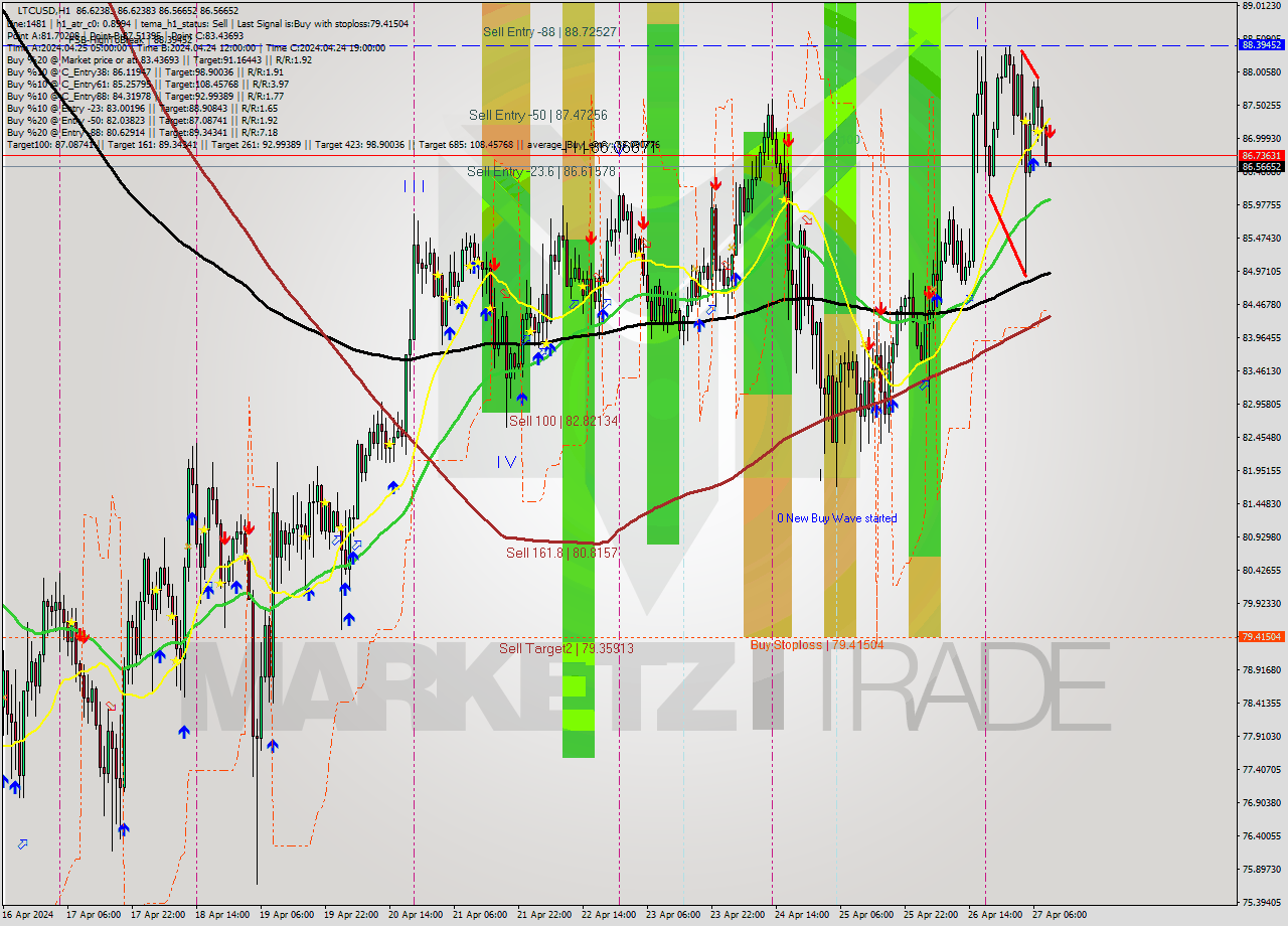 LTCUSD MultiTimeframe analysis at date 2024.04.27 10:00