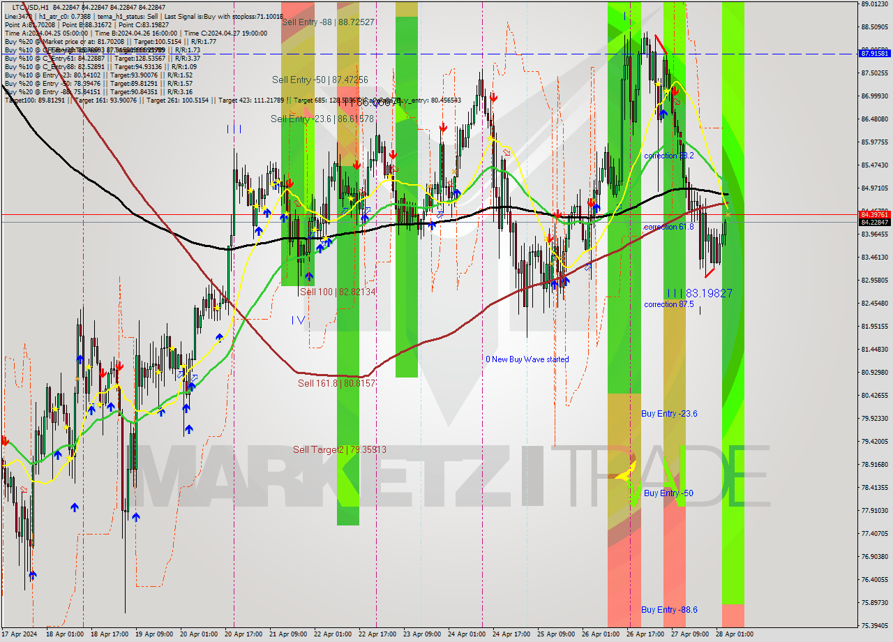 LTCUSD MultiTimeframe analysis at date 2024.04.28 05:00