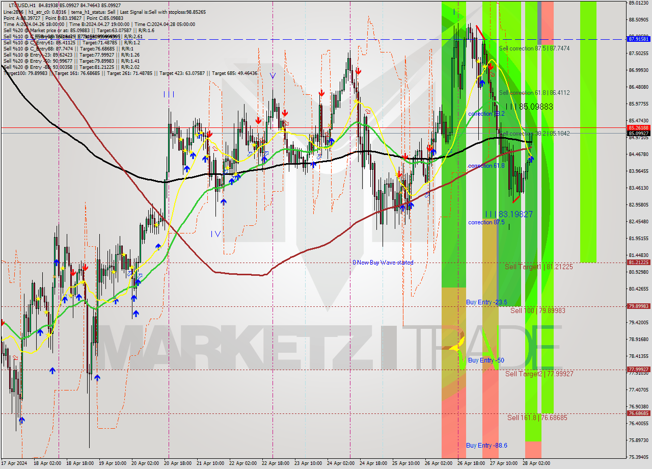 LTCUSD MultiTimeframe analysis at date 2024.04.28 06:08