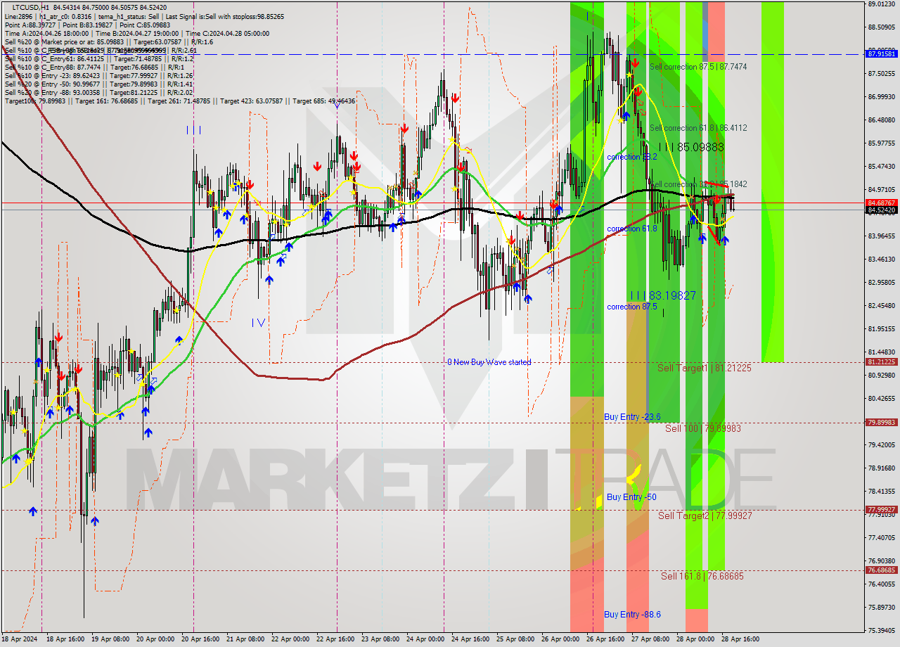 LTCUSD MultiTimeframe analysis at date 2024.04.28 09:14