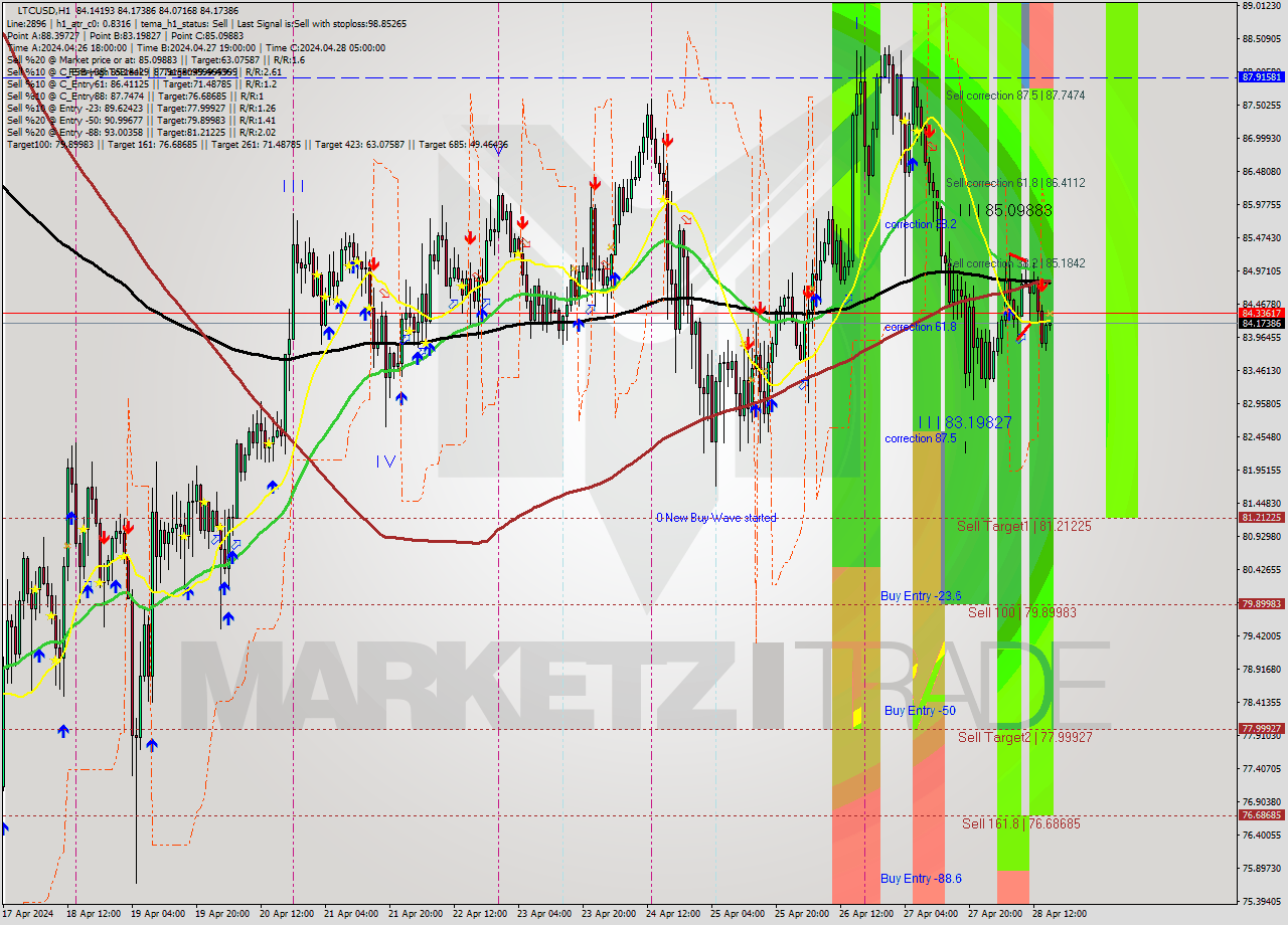 LTCUSD MultiTimeframe analysis at date 2024.04.28 16:06