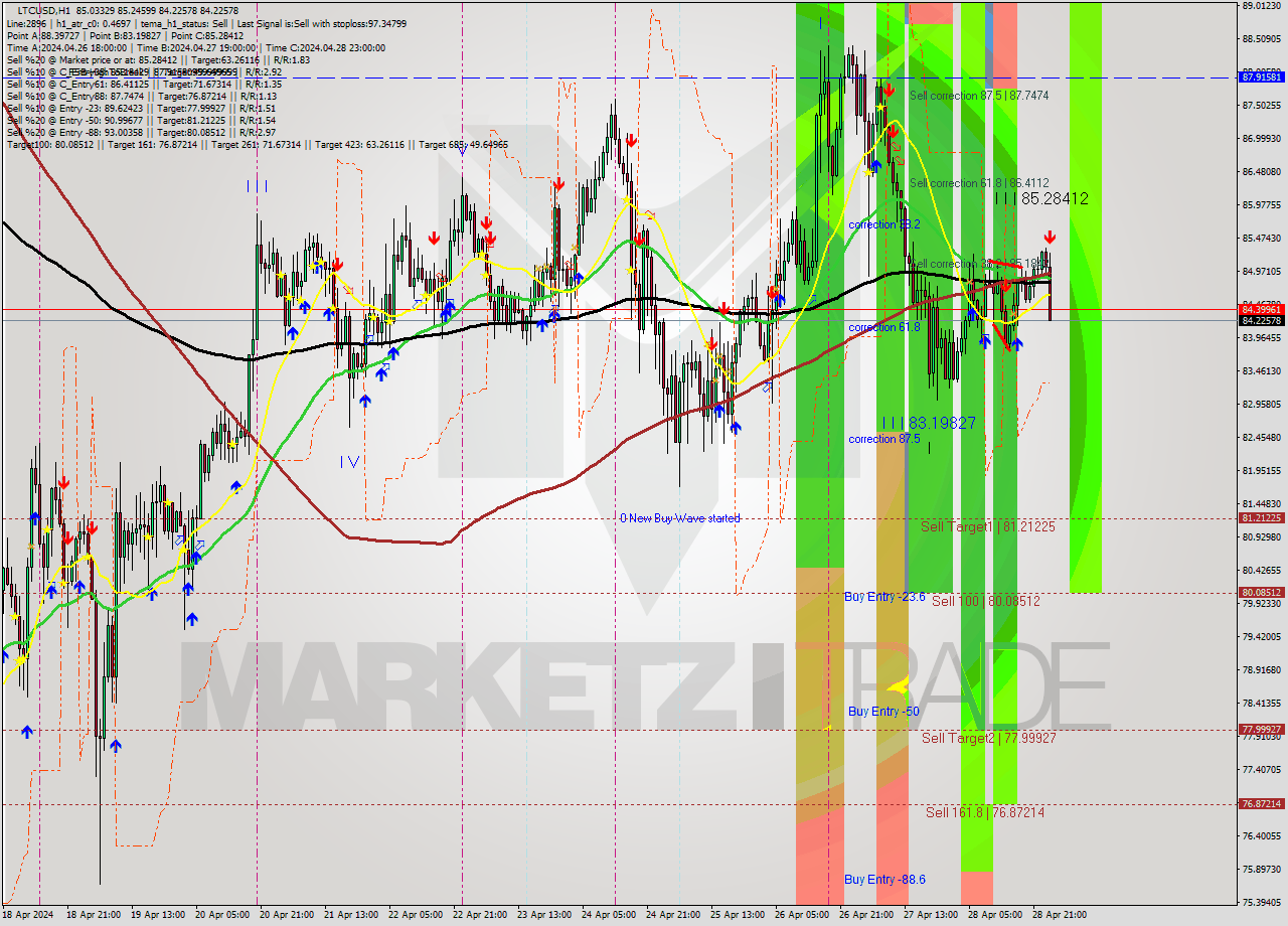LTCUSD MultiTimeframe analysis at date 2024.04.29 01:56
