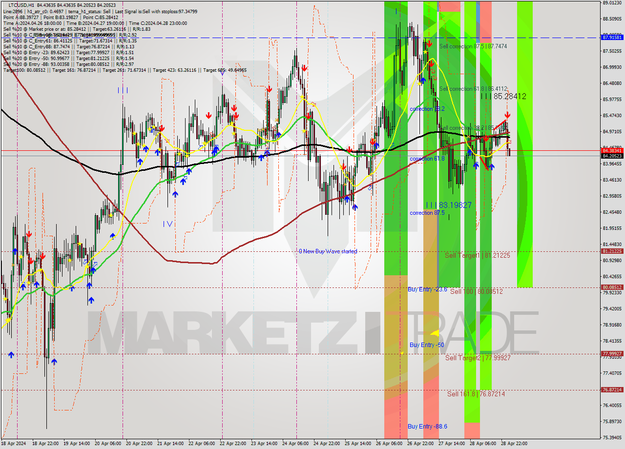 LTCUSD MultiTimeframe analysis at date 2024.04.29 02:03