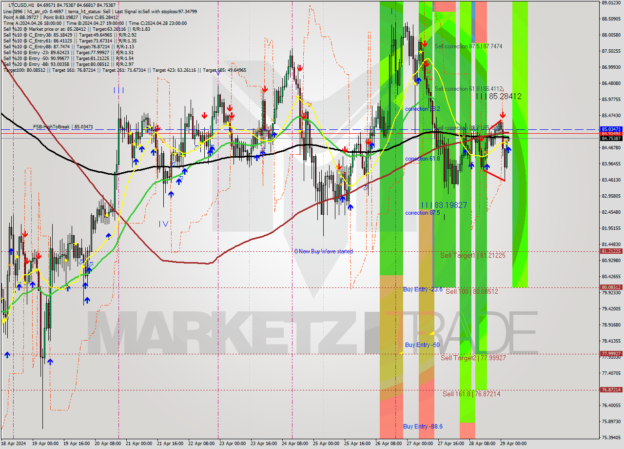 LTCUSD MultiTimeframe analysis at date 2024.04.29 04:00