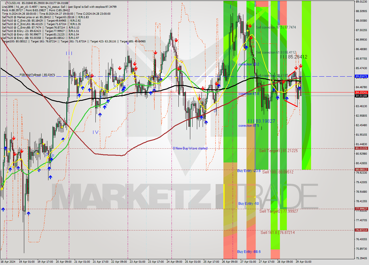 LTCUSD MultiTimeframe analysis at date 2024.04.29 05:43