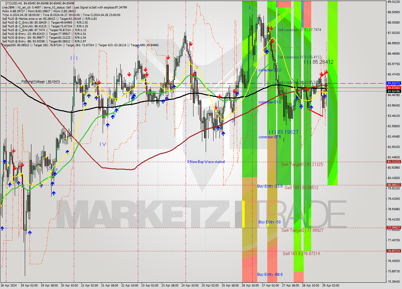 LTCUSD MultiTimeframe analysis at date 2024.04.29 06:00