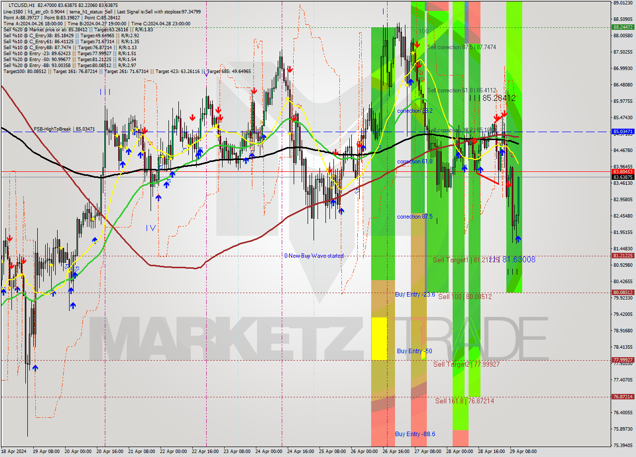 LTCUSD MultiTimeframe analysis at date 2024.04.29 12:50