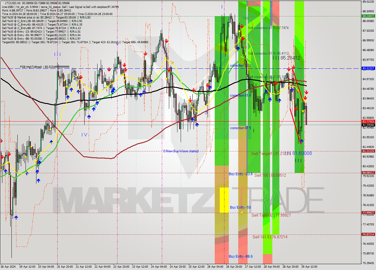 LTCUSD MultiTimeframe analysis at date 2024.04.29 16:43