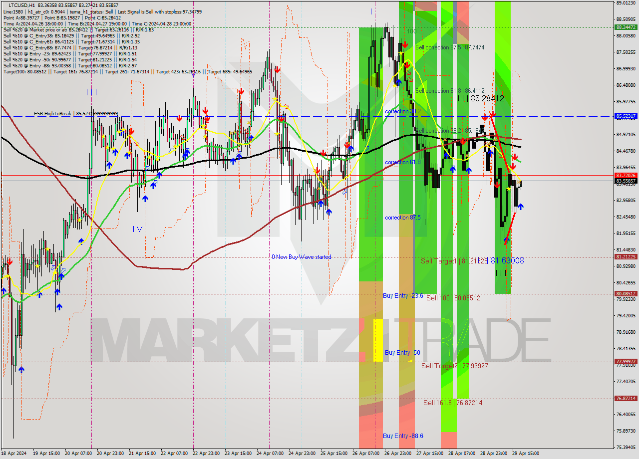 LTCUSD MultiTimeframe analysis at date 2024.04.29 19:13