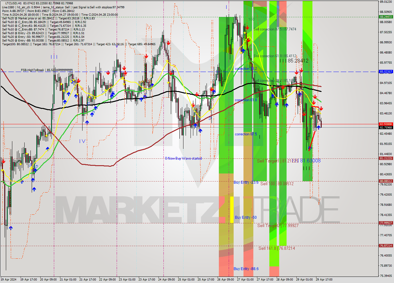 LTCUSD MultiTimeframe analysis at date 2024.04.29 21:32