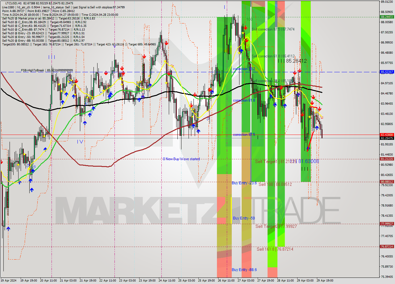 LTCUSD MultiTimeframe analysis at date 2024.04.29 23:39