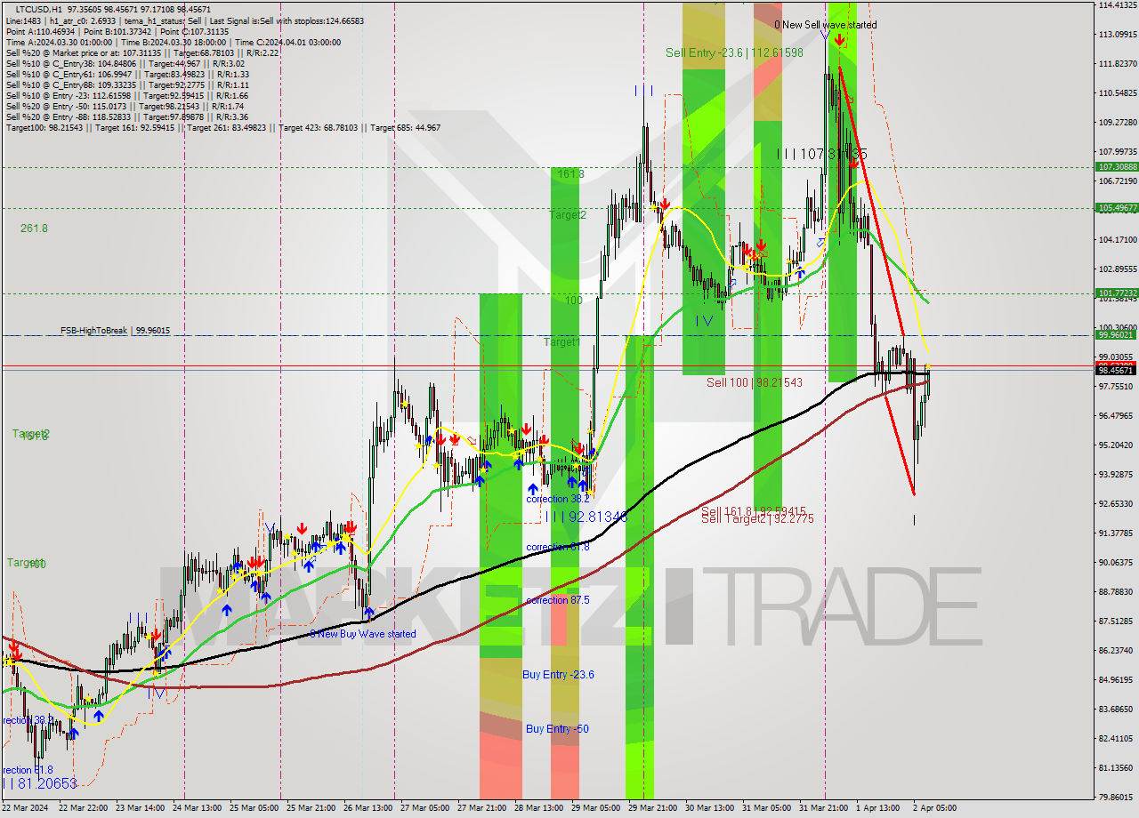 LTCUSD MultiTimeframe analysis at date 2024.04.02 09:17