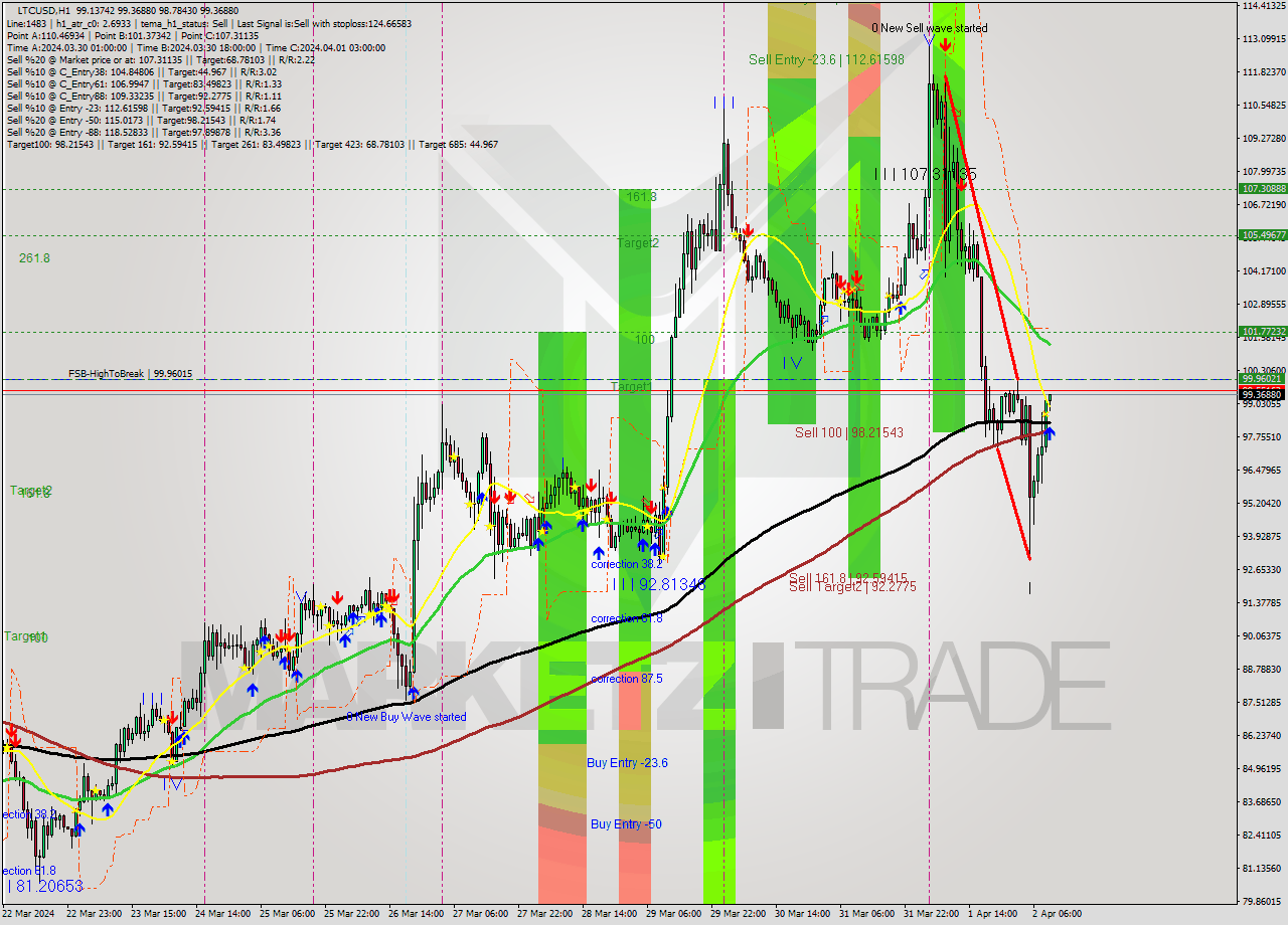 LTCUSD MultiTimeframe analysis at date 2024.04.02 10:23