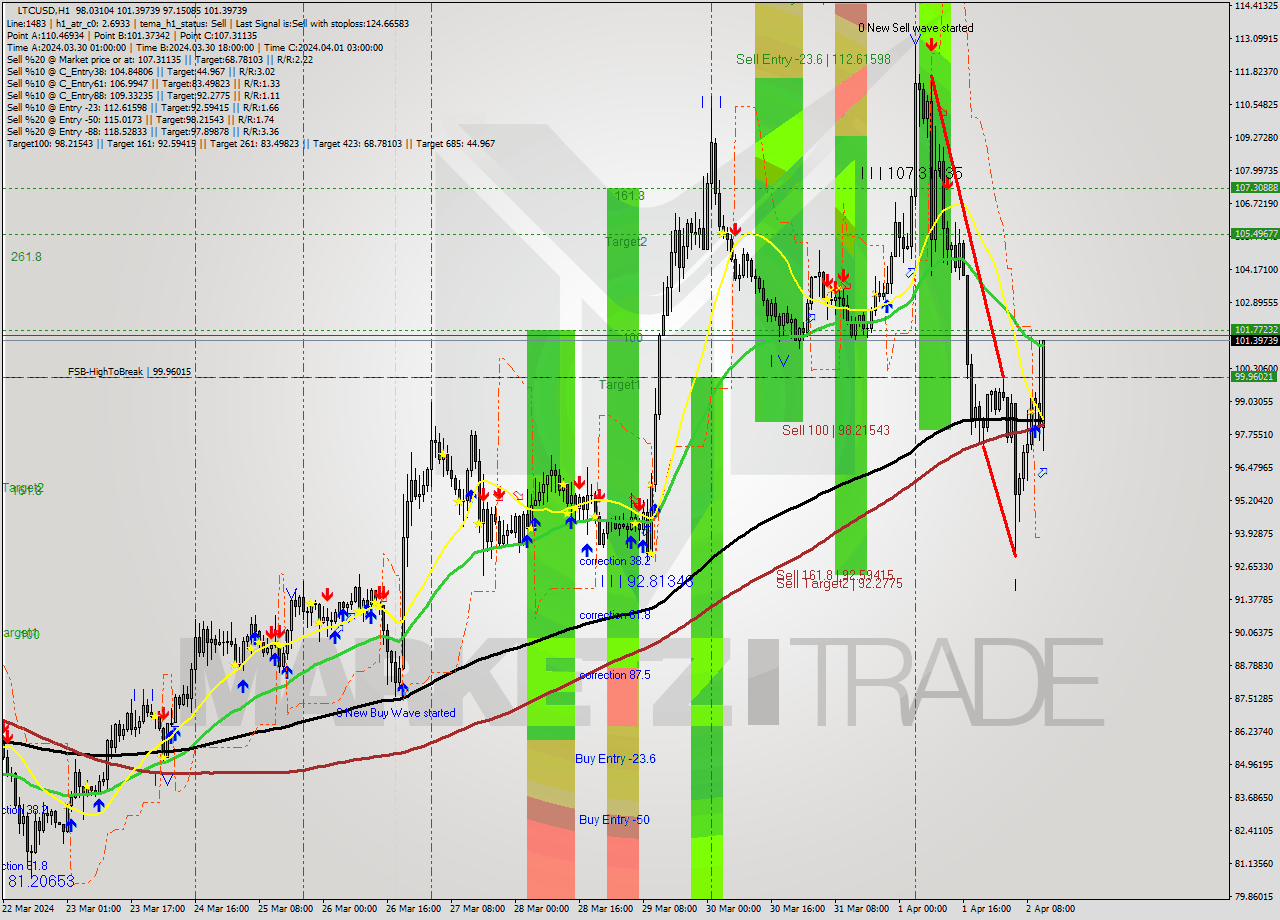 LTCUSD MultiTimeframe analysis at date 2024.04.02 12:50