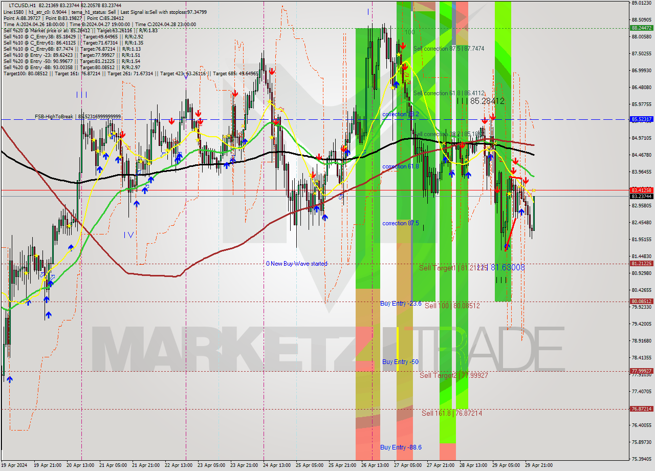 LTCUSD MultiTimeframe analysis at date 2024.04.30 01:32