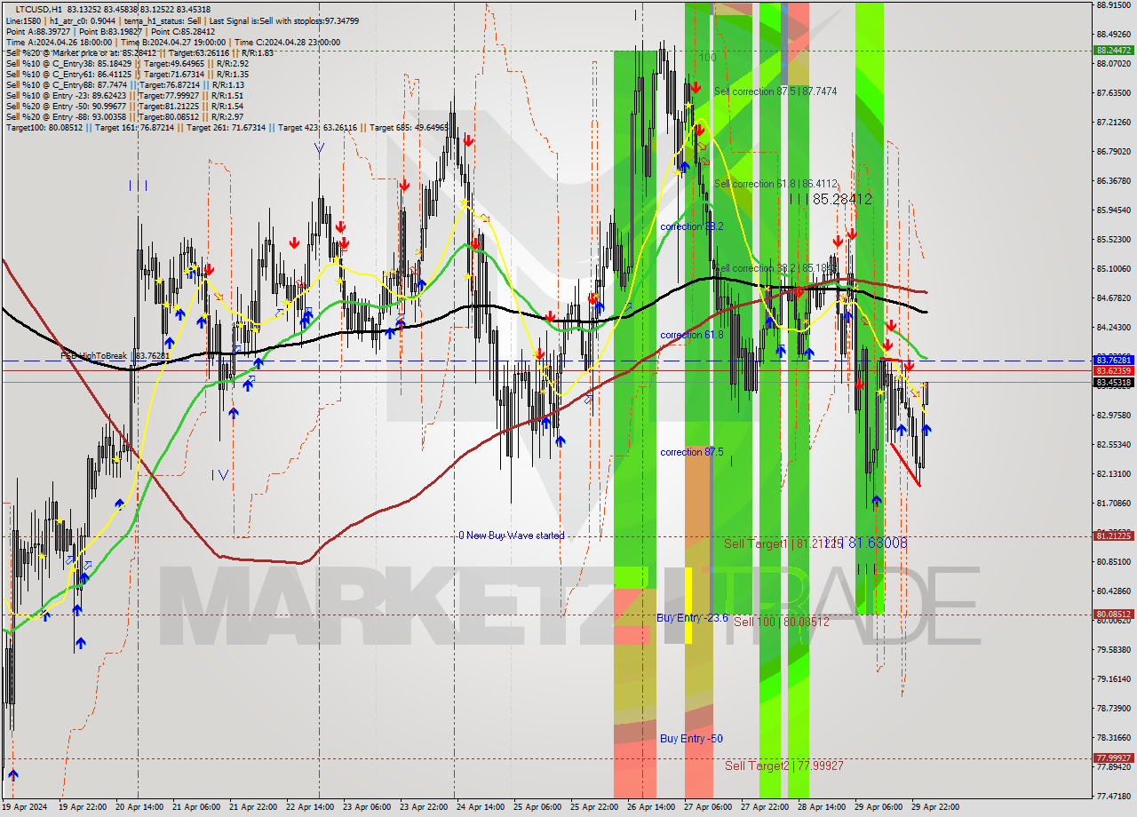 LTCUSD MultiTimeframe analysis at date 2024.04.30 02:06