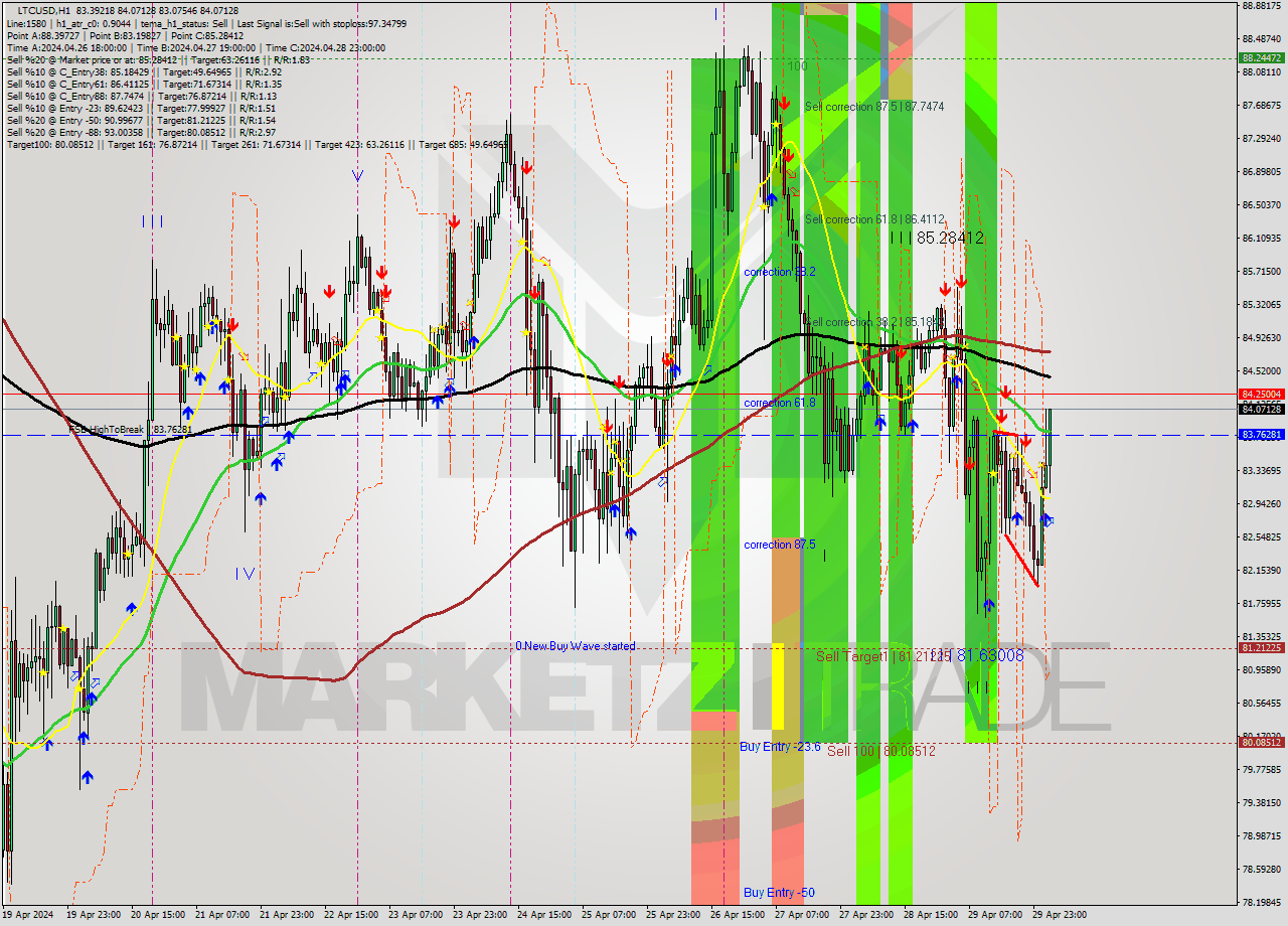 LTCUSD MultiTimeframe analysis at date 2024.04.30 03:48