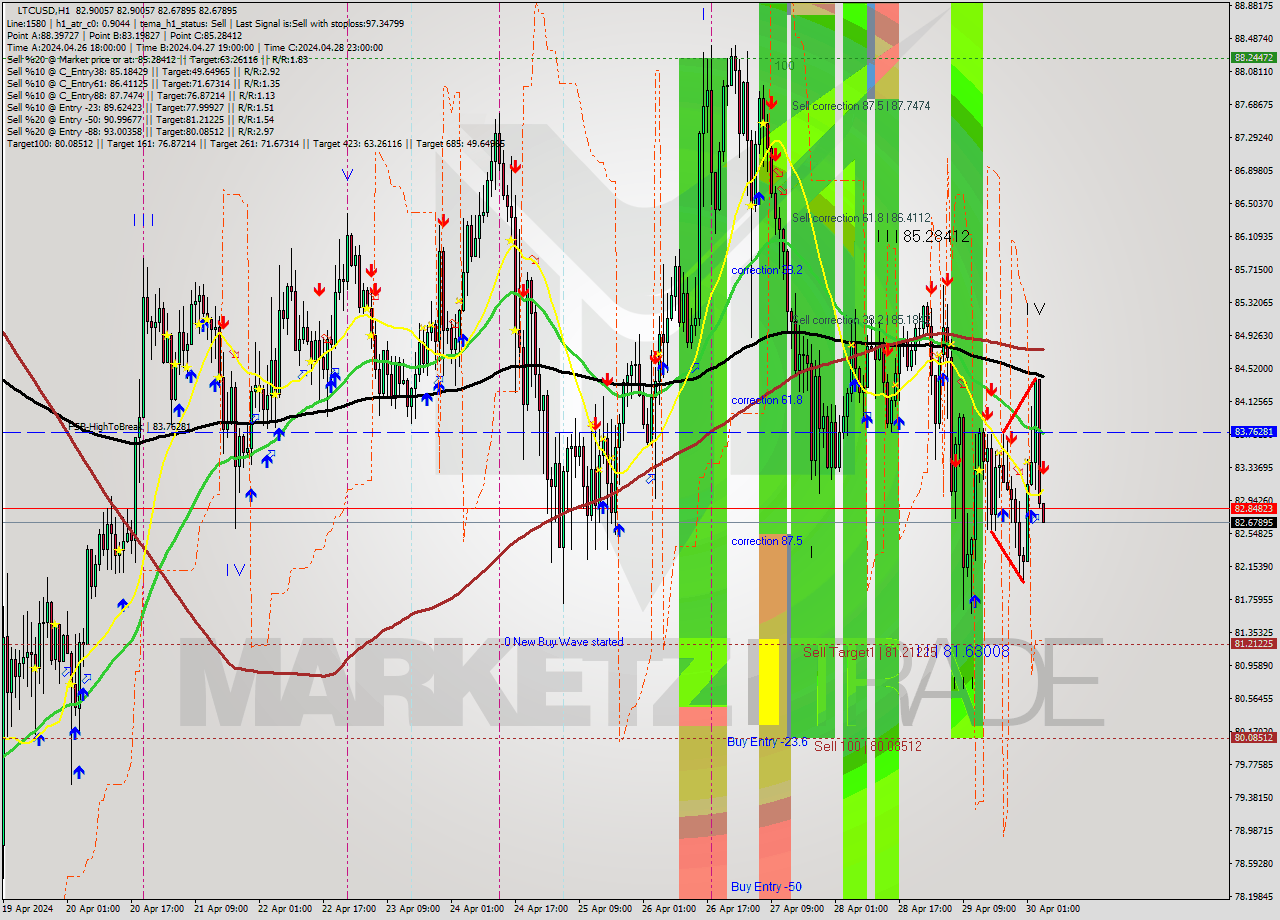 LTCUSD MultiTimeframe analysis at date 2024.04.30 05:02