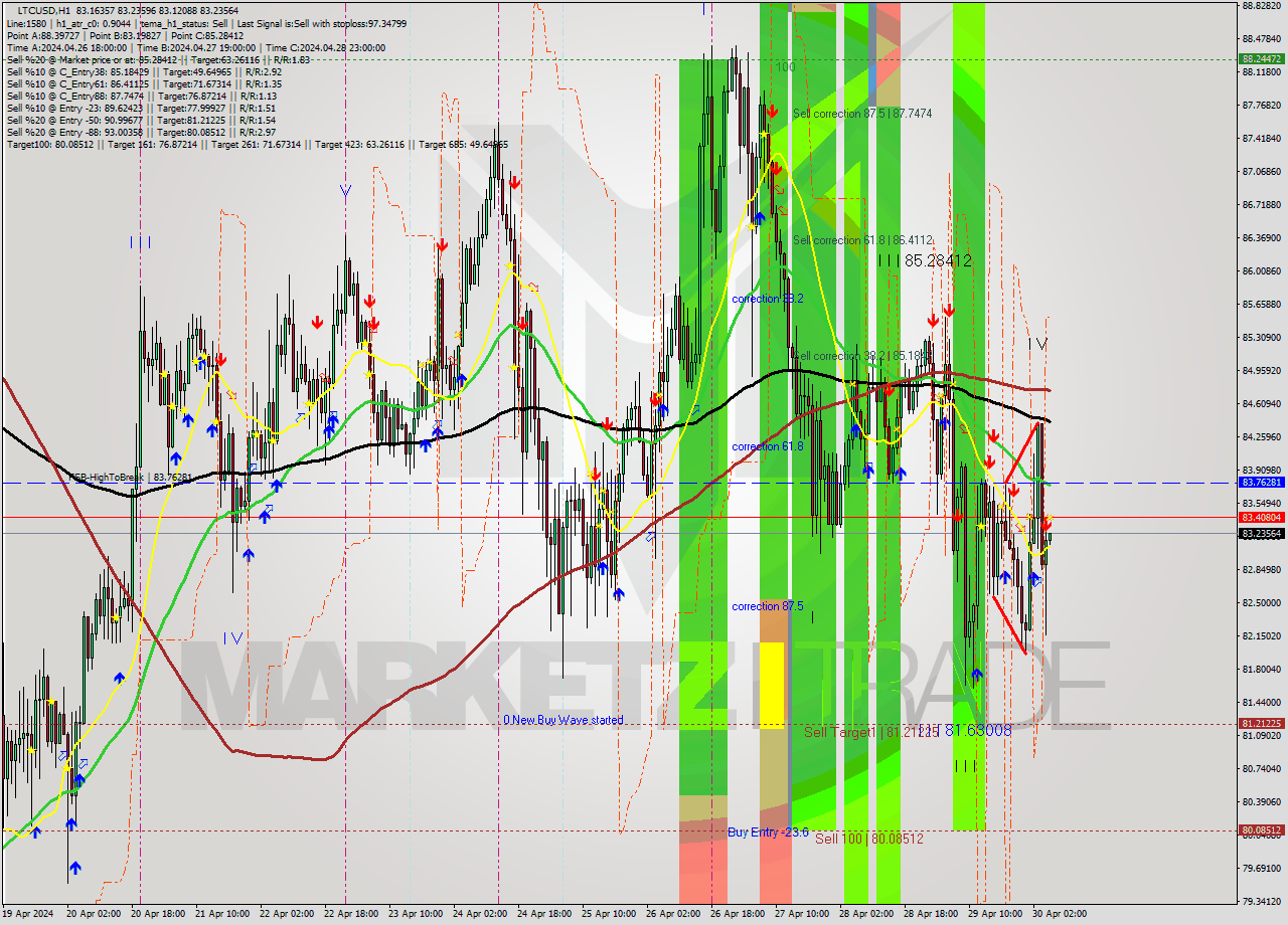 LTCUSD MultiTimeframe analysis at date 2024.04.30 06:02