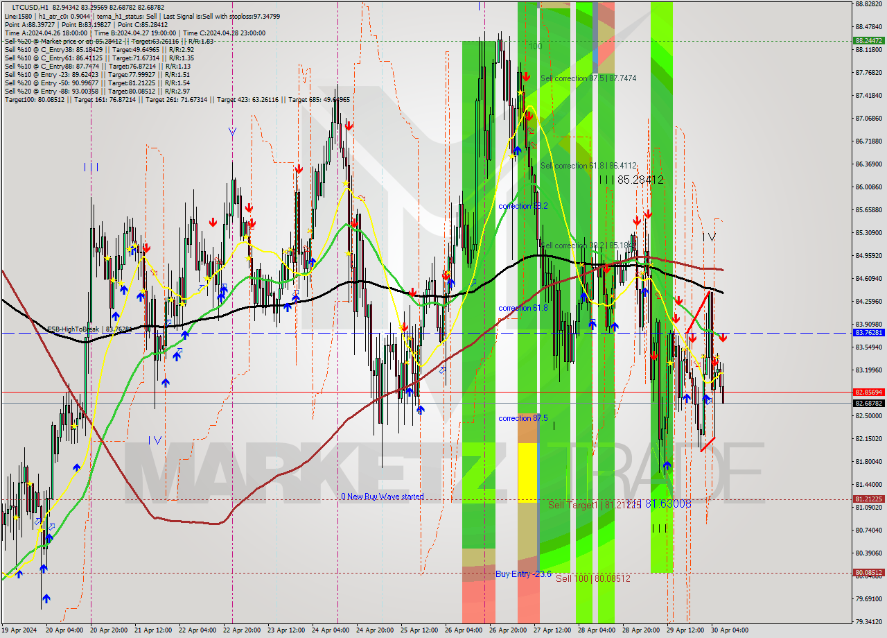 LTCUSD MultiTimeframe analysis at date 2024.04.30 08:38