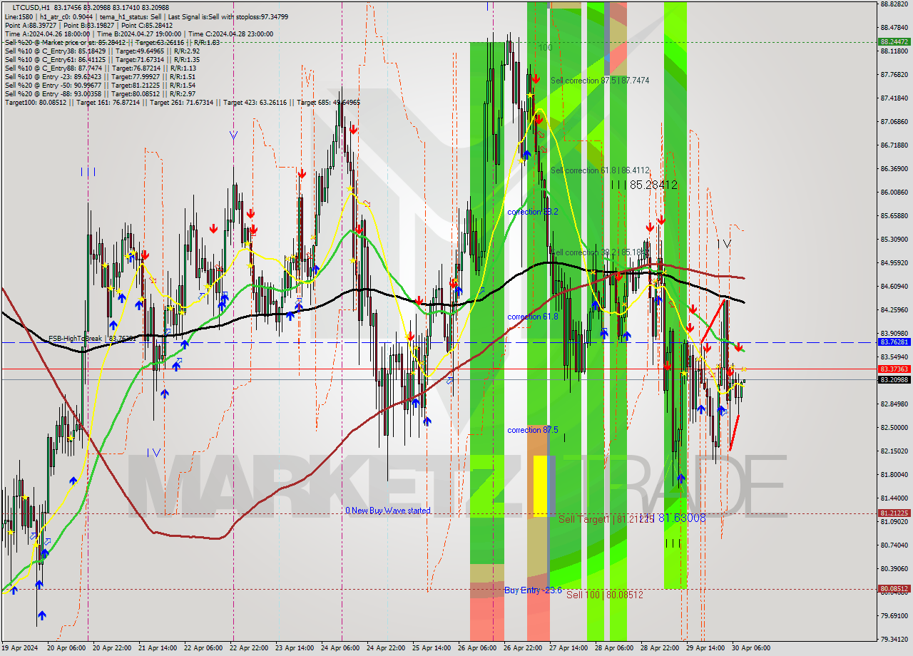 LTCUSD MultiTimeframe analysis at date 2024.04.30 10:00