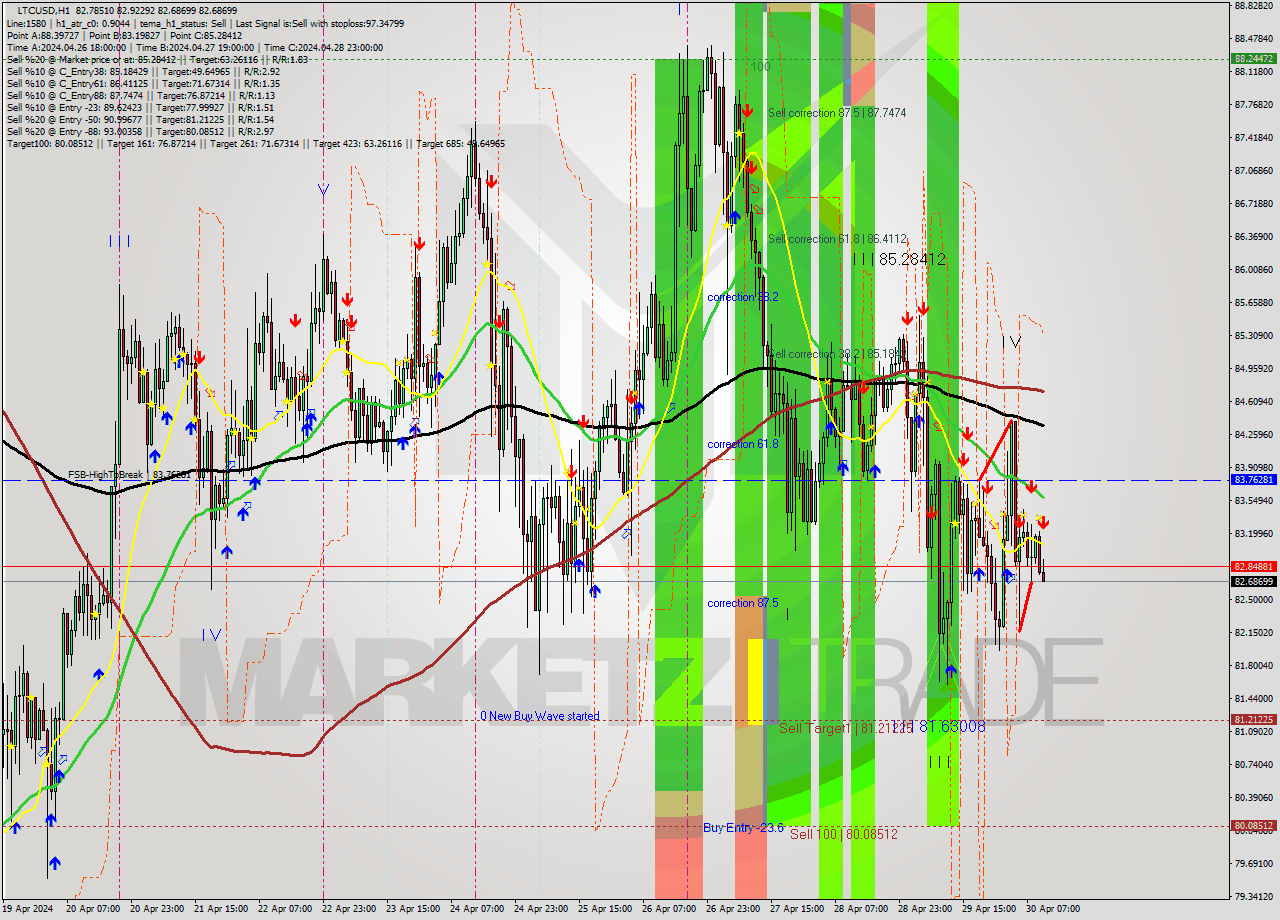 LTCUSD MultiTimeframe analysis at date 2024.04.30 11:10