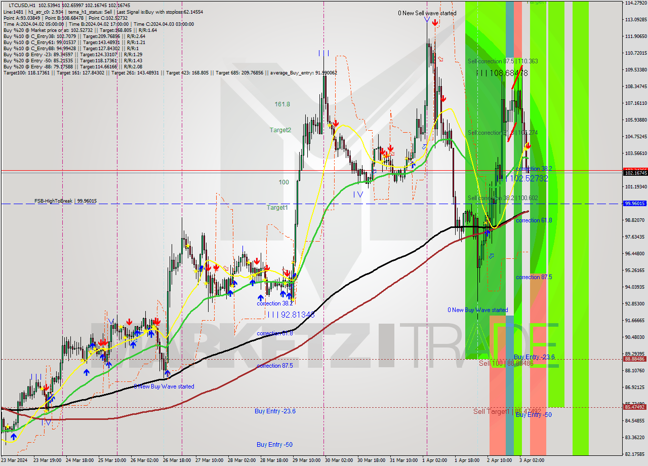 LTCUSD MultiTimeframe analysis at date 2024.04.03 06:05