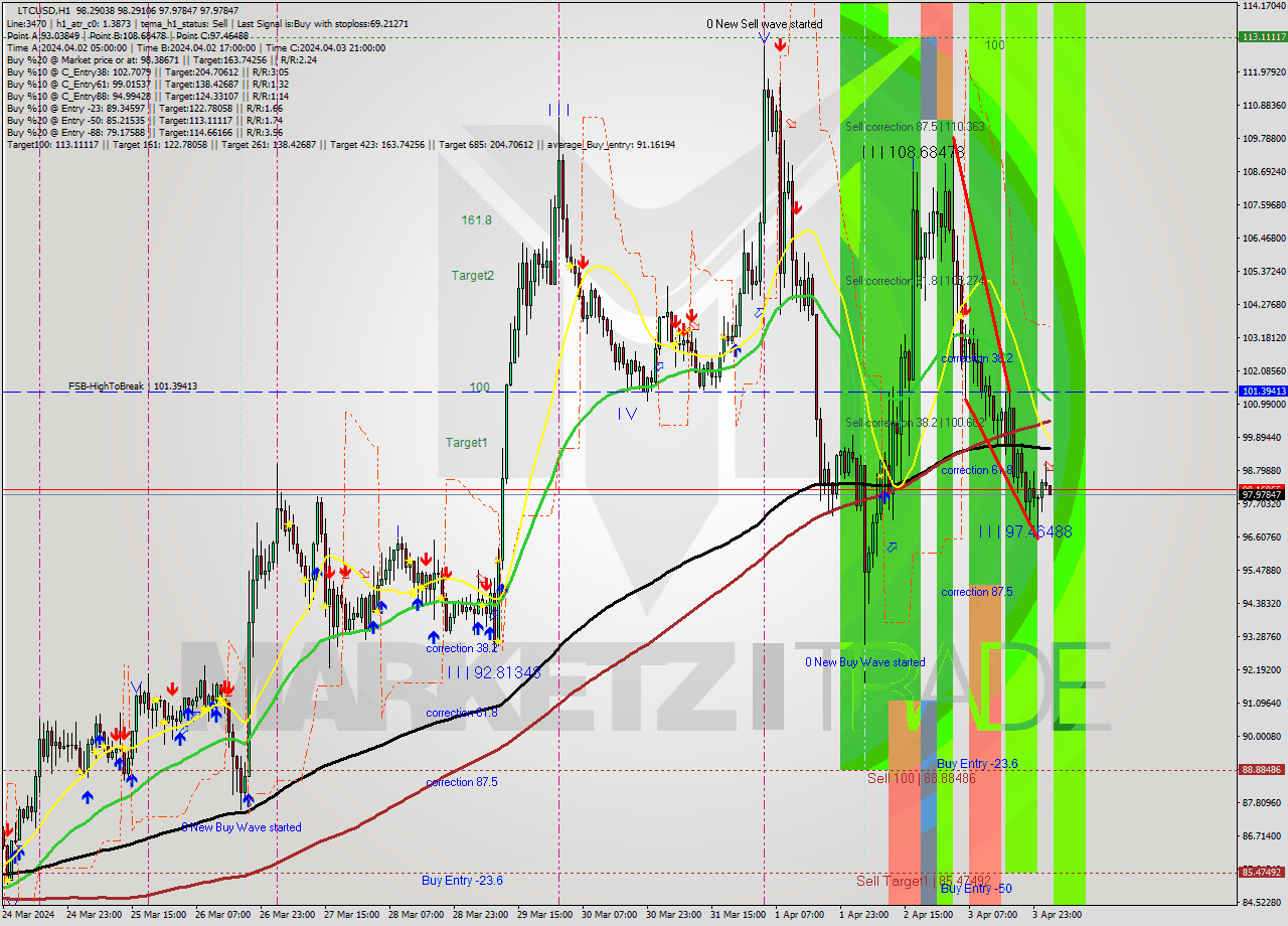 LTCUSD MultiTimeframe analysis at date 2024.04.04 03:03